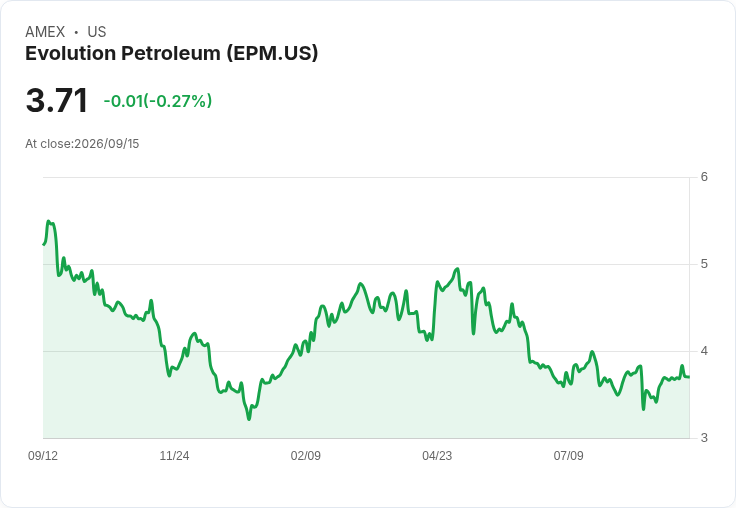 進入財報季!Evolution Petroleum 預告 Q4 營收將下滑66.7%