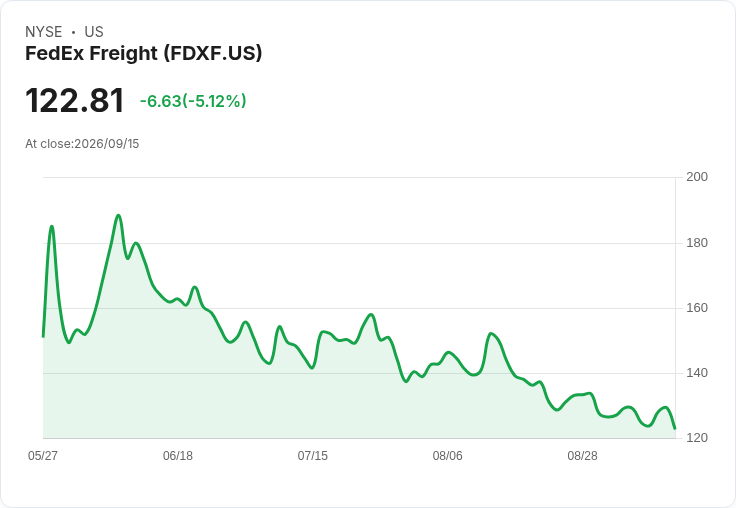 【22:56 即時新聞】FedEx Freight(FDXF)股價挫逾5％　高階技術主管職務擴編引發市場觀望