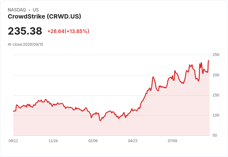 震撼!CrowdStrike股價暴漲14%,引領網路安全股市反彈!