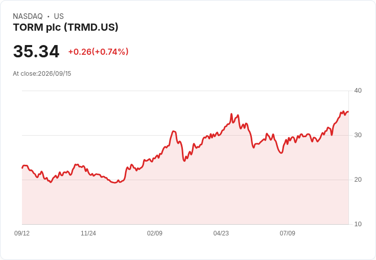 TORM宣佈公開發售900萬股A類普通股,賣方背後是Oaktree資本管理公司!