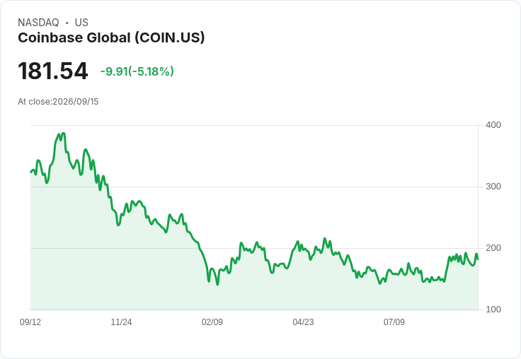 【21:31 即時新聞】Coinbase Global(COIN) 重挫逾5％／加密監管樂觀降溫與大盤走弱壓回