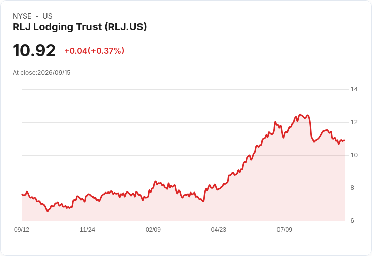RLJ住宿信託宣佈每股$0.15季度股息,持穩投資者信心!