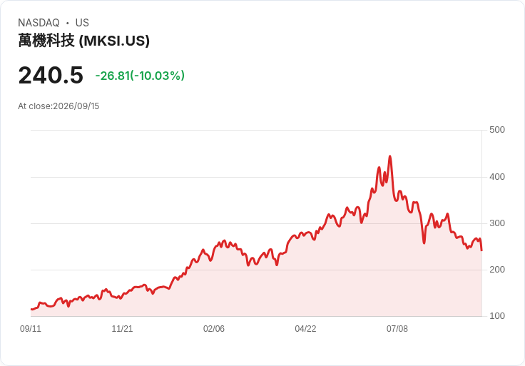 【02:03 即時新聞】MKS (MKSI) 盤中重挫逾10% 技術面持續破底、動能轉弱