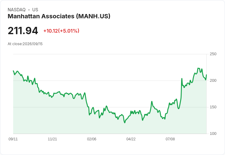 【02:07 即時新聞】Manhattan Associates(MANH) 大漲逾5％ / 納入 Goldman Sachs 長天期成長股籃子激勵