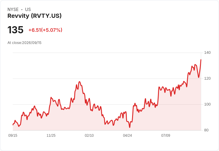 【21:56 即時新聞】Revvity(RVTY) 盤中勁揚逾5%:技術指標止跌回穩、短線買盤回流