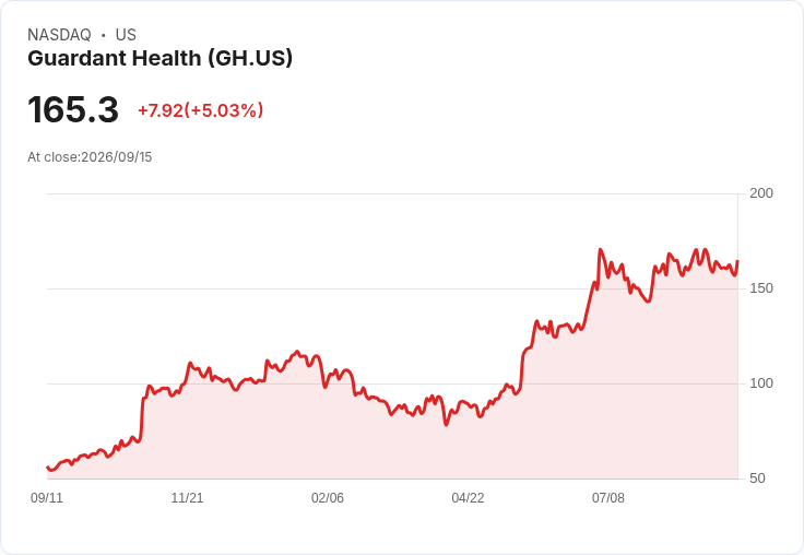 【03:22 即時新聞】Guardant Health(GH) 盤中勁揚逾5%/KD低檔反彈、沿均線上攻推升買氣