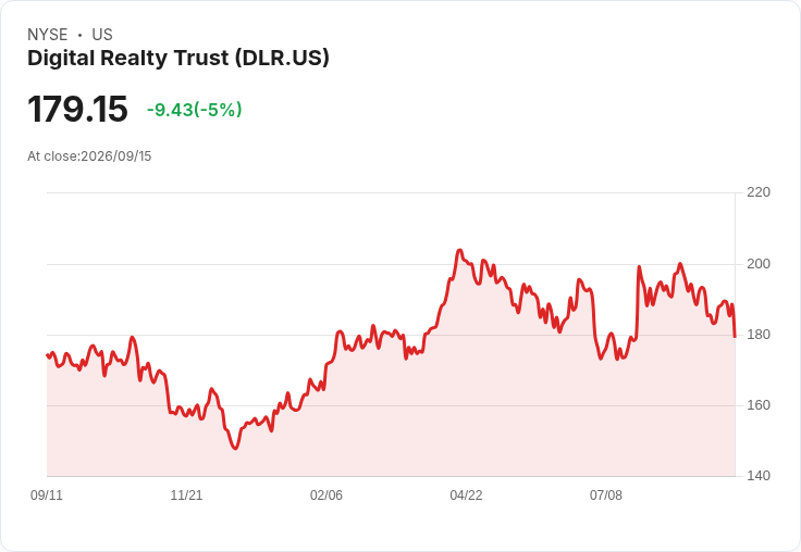 【03:55 即時新聞】Digital Realty Trust(DLR) 盤中重挫約5% 土耳其布局利多難抵賣壓