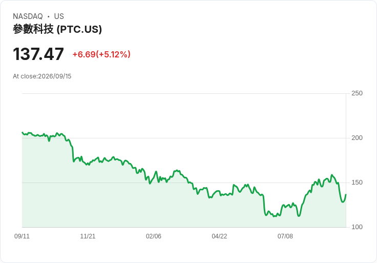【01:40 即時新聞】PTC 盤中大漲逾5%:短線技術指標超跌反彈推升股價
