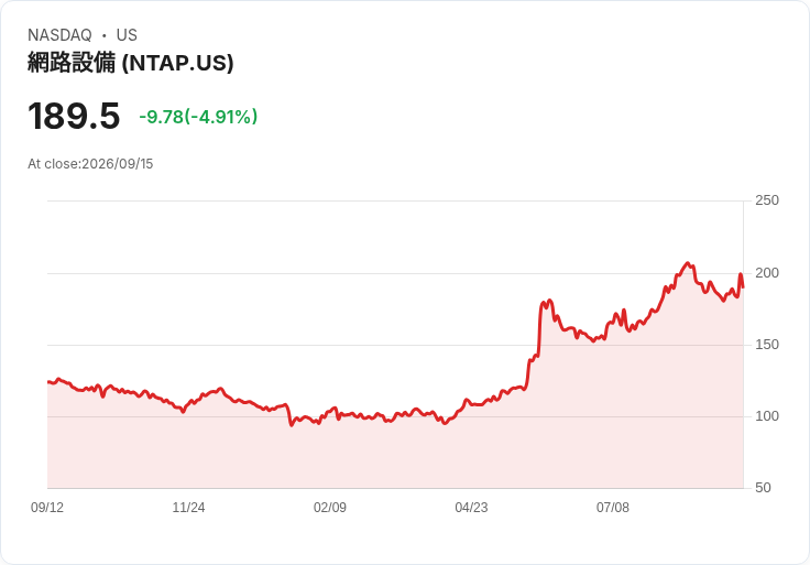 【03:54 即時新聞】NetApp(NTAP) 盤中重挫逾5% 技術指標高檔轉弱壓回