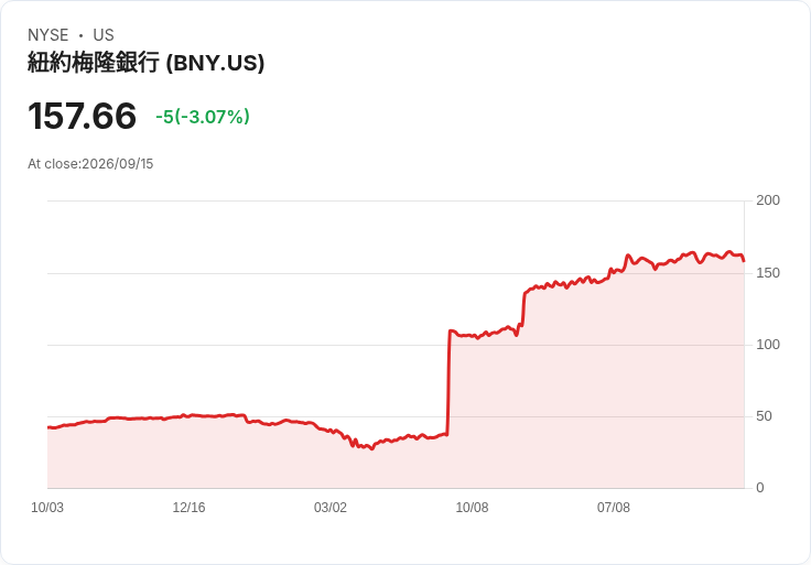 美國銀行CEO預測交易收入平穩,股價重挫5.29%引發銀行股全面下跌!