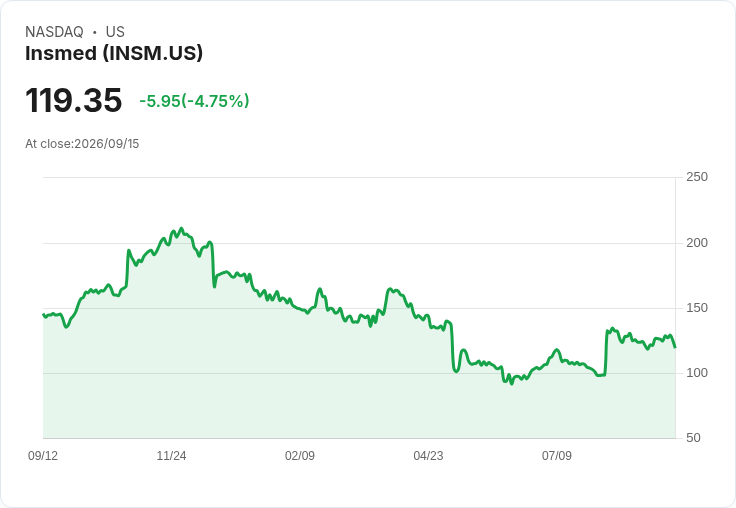 【22:07 即時新聞】Insmed(INSM)股價大跌5%:受利率上升及被列入高存續期成長股籃子影響