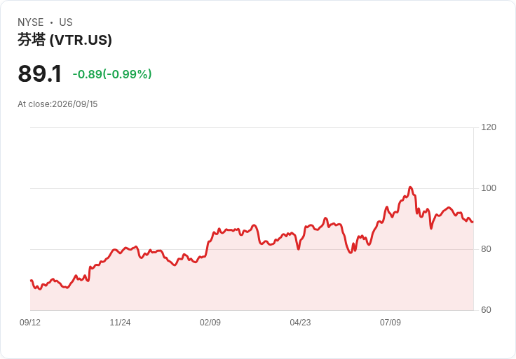 Ventas 宣佈每股 $0.52 股息,穩健回報吸引投資者