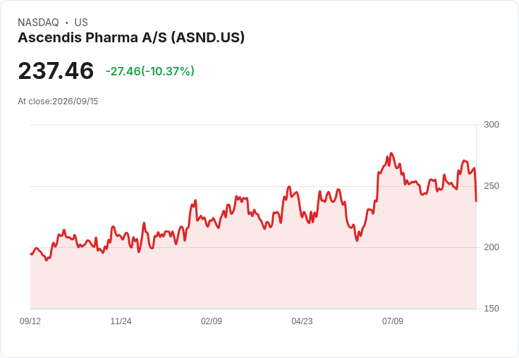 【21:44 即時新聞】Ascendis Pharma A/S(ASND) 股價重挫10.3%/獲董事會批准最高4億美元庫藏股計畫