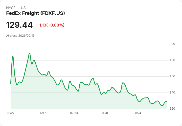 FedEx Freight任命邁克爾·羅傑斯為首席商務與技術官，推動公司新篇章！