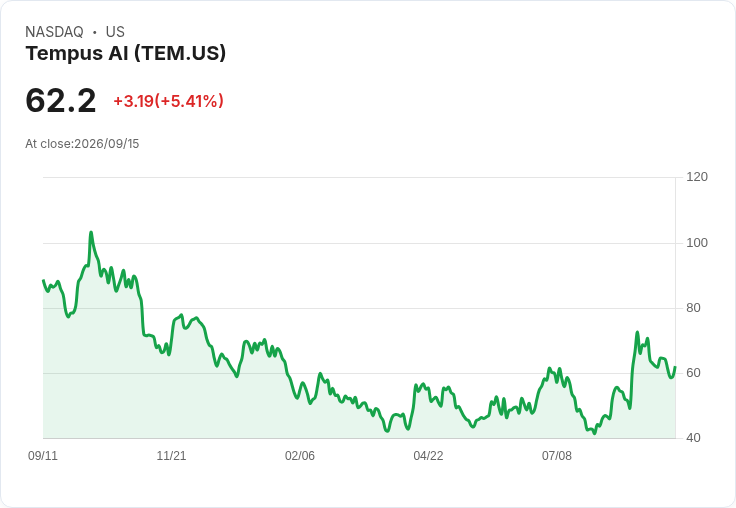 【01:30 即時新聞】Tempus AI(TEM) 股價勁揚 5.0％：納入 Goldman 長天期成長股籃吸引買盤