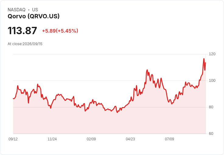 【21:43 即時新聞】Qorvo(QRVO)盤中大漲近5.5% 技術指標延續強勢多頭格局