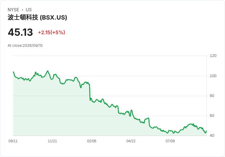 【03:11 即時新聞】Boston Scientific(BSX) 大漲5％：網攻利空已反應、PFA長線題材支撐股價反彈