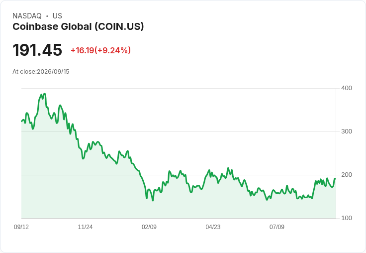 Coinbase Global股價飆升9％！加密貨幣市場回暖，監管期待引領新機遇