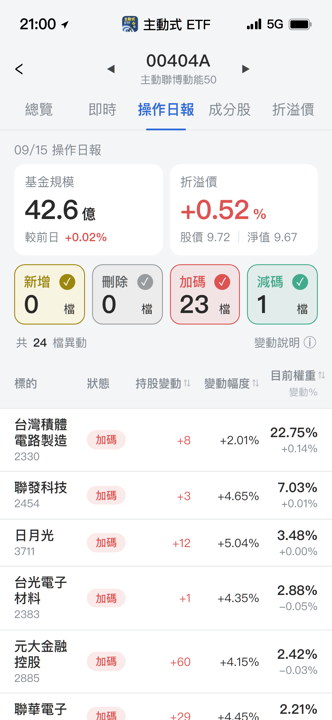 【00404A】09/15 操作日報|逢低狂撿23檔,IC設計成主線