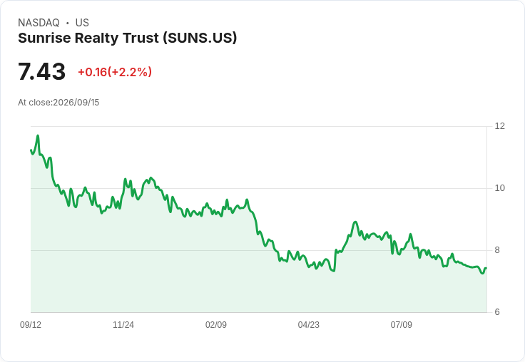 Sunrise Realty Trust宣佈每股$0.30股息,持續穩定回報投資者!