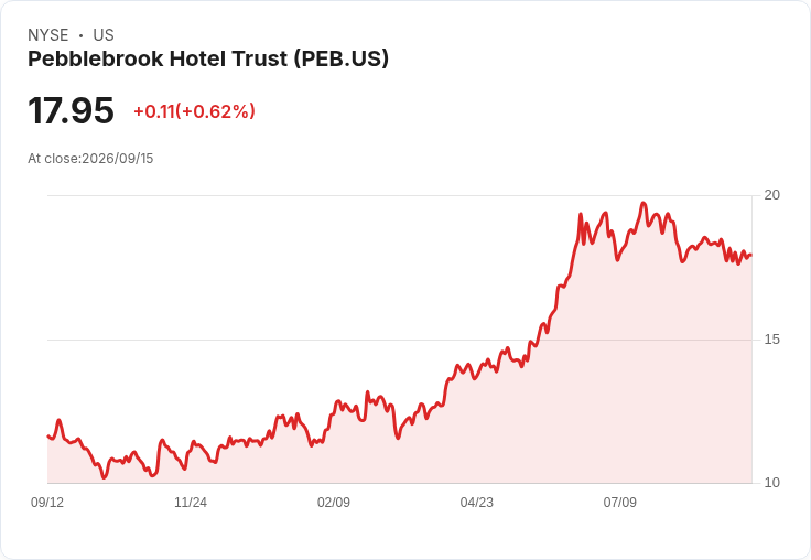 Pebblebrook飯店宣佈每股$0.01的季度股息，持平先前水準！
