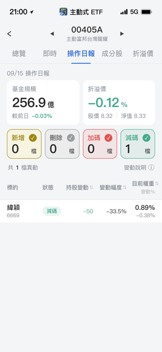 【00405A】09/15 操作日報|經理人觀望,僅單獨調節緯穎