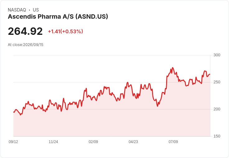 Ascendis Pharma 宣佈高達 4 億美元的股票回購計畫，股東信心大增！