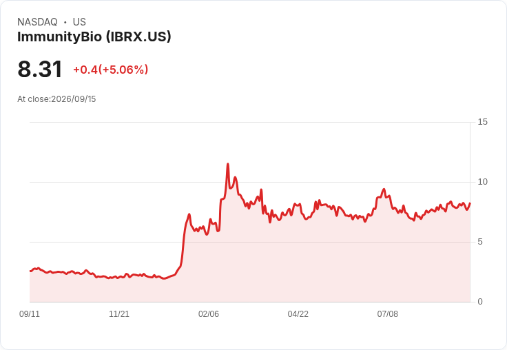 【00:06 即時新聞】ImmunityBio(IBRX) 單日勁揚逾5%:技術指標轉強、短線多頭控盤