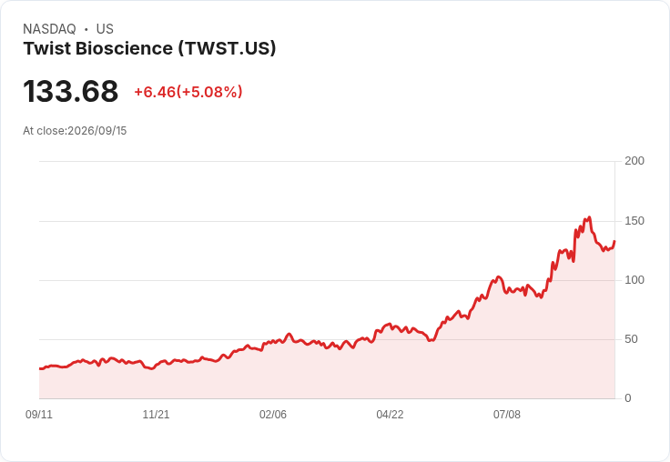 【00:14 即時新聞】Twist Bioscience(TWST) 大漲 5% 收復跌勢,技術指標止穩轉強