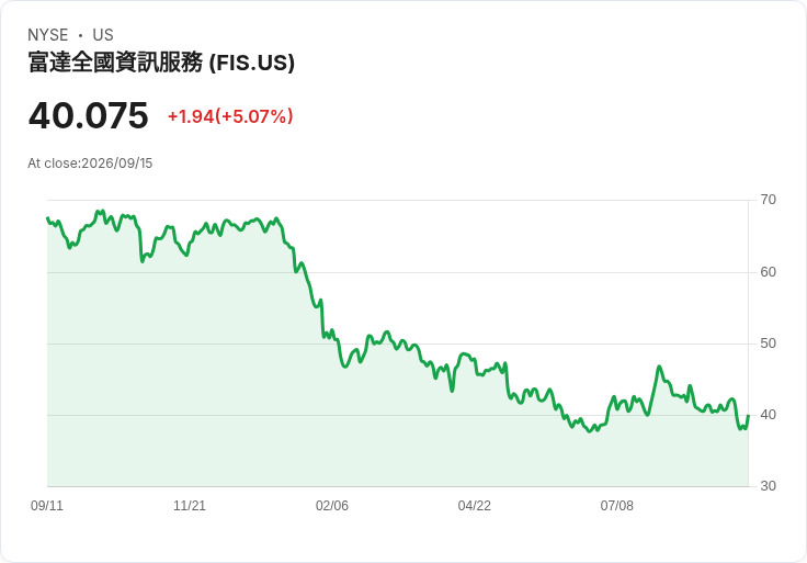 【00:49 即時新聞】Fidelity National Information Services(FIS)盤中勁揚5％ K值反彈、MACD收斂帶動技術性買盤