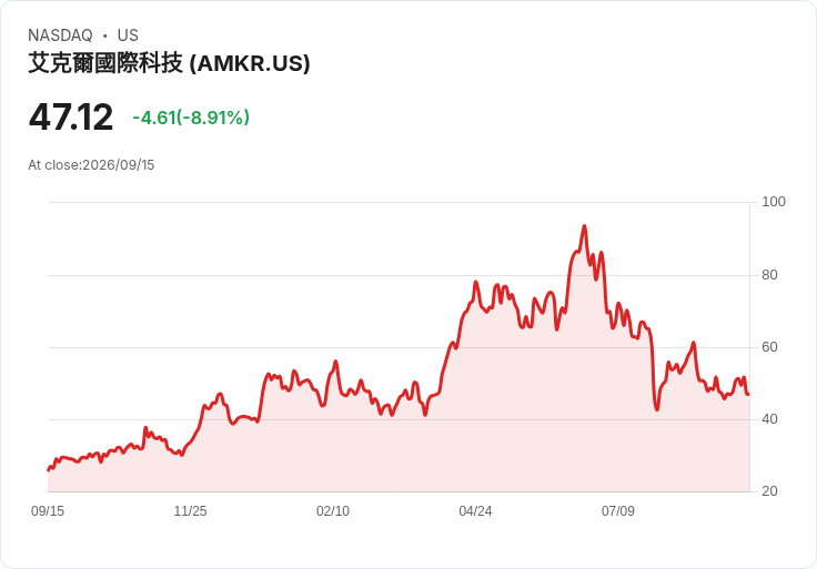 繼續增長的股票與潛在風險：AMKR、CMCO、GTLB 的未來展望