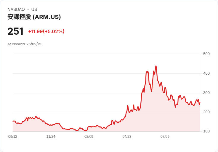【21:52 即時新聞】Arm(ARM) 盤中勁揚逾5% 技術指標轉強吸引買盤回補