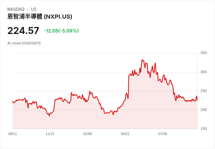 【03:50 即時新聞】NXP Semiconductors(NXPI) 跌逾5％ 電源管理與手機供應鏈題材遭折價