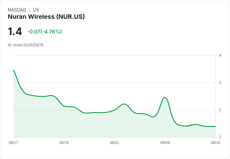NuRAN Wireless 宣佈新型市場發售計劃,籌資上限達5000萬美元!