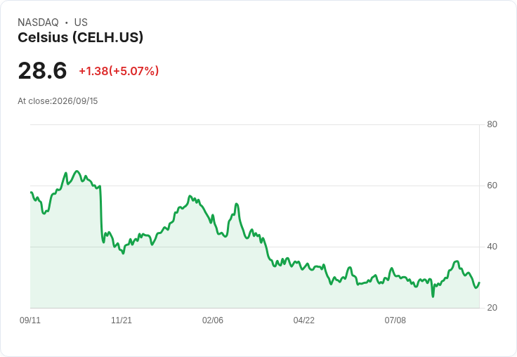【00:48 即時新聞】Celsius(CELH) 盤中勁揚逾5％ 技術指標脫離超賣區吸引短線買盤