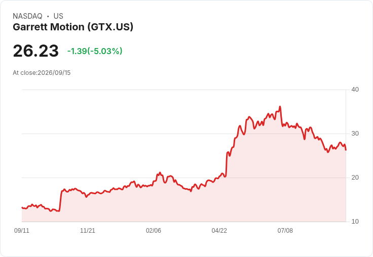 【03:17 即時新聞】Garrett Motion(GTX)重挫逾5％／技術指標疲弱、短線多頭動能降溫