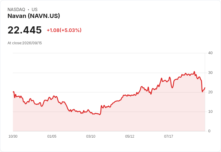 【23:58 即時新聞】Navan(NAVN) 盤中大漲逾5%:技術指標止跌回穩、短線買盤回流