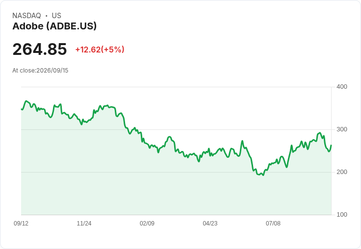 【00:48 即時新聞】Adobe(ADBE)勁揚5％ 反彈行情聚焦基本面成長與估值疑慮