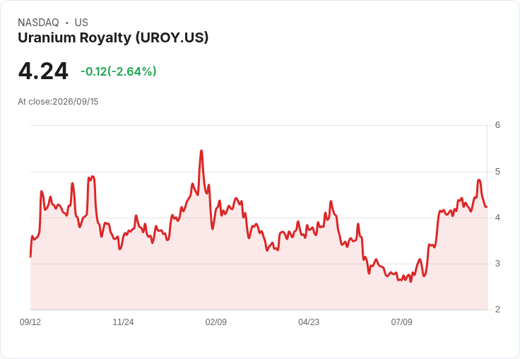 震撼！鈾權益公司Q1獲利驚人，淨利暴增1530％！
