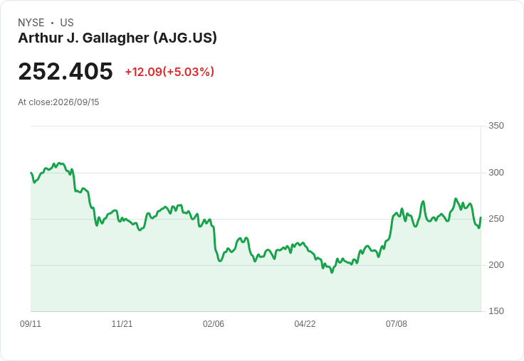 【01:57 即時新聞】Arthur J. Gallagher(AJG)勁揚逾2% AI與油價波動中逆勢吸金
