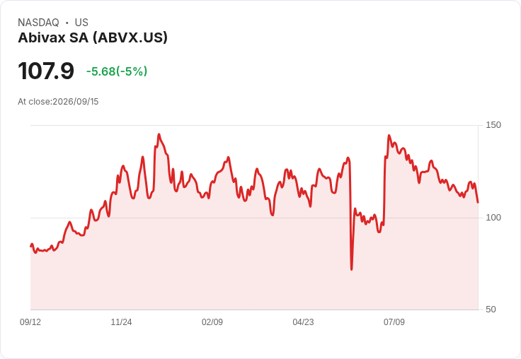 【22:03 即時新聞】Abivax SA(ABVX) 重挫5％ 技術指標偏弱、股價續跌測試支撐