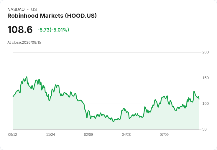 【21:33 即時新聞】Robinhood Markets(HOOD) 重挫 5％／加密貨幣監管變數壓抑股價