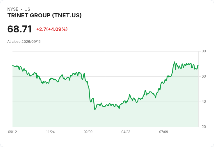 震撼訊息!TriNet 宣佈每股 $0.29 股息,市場反應熱烈!