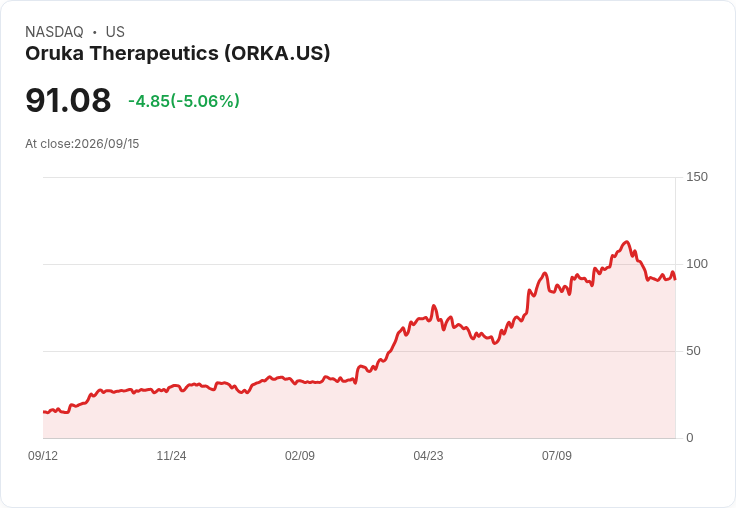 【23:56 即時新聞】Oruka Therapeutics(ORKA) 盤中重挫逾5% 技術指標轉弱、動能明顯降溫