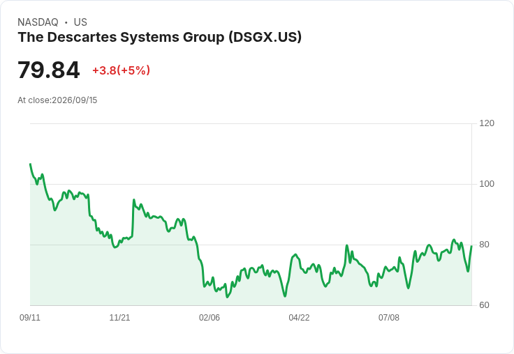 【02:45 即時新聞】The Descartes Systems Group(DSGX) 勁揚 5.05%:技術指標止跌翻多激勵買盤