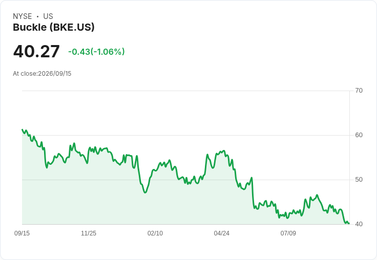 Buckle 宣佈每股 $0.35 股息,穩定回報吸引投資者目光!