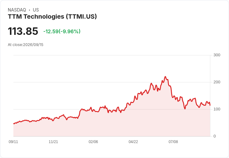 【03:51 即時新聞】TTM Technologies(TTMI) 重挫逾10%:技術指標轉弱、短線面臨修正壓力