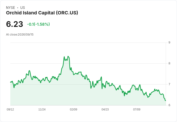Orchid Island Capital 宣佈每股 $0.10 股息，投資者持續關注高收益率！