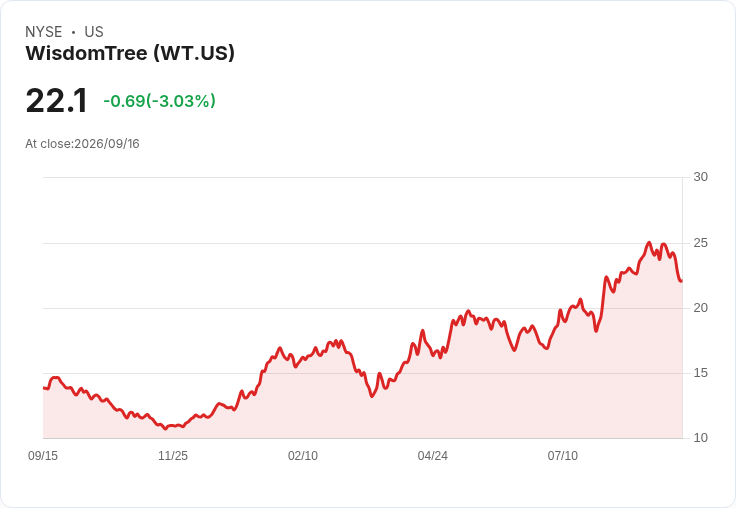 WisdomTree 宣佈日本對沖股票基金進行 3 比 1 前分割,投資者矚目!