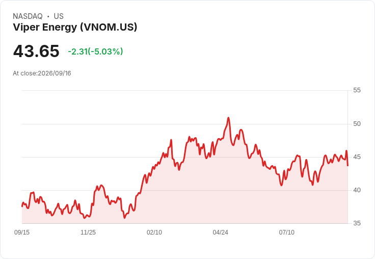 【22:07 即時新聞】Viper Energy(VNOM) 盤中重挫逾5％ 技術指標高檔轉弱引發回檔